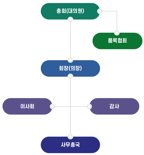 한국버섯생산자연합회 조직도