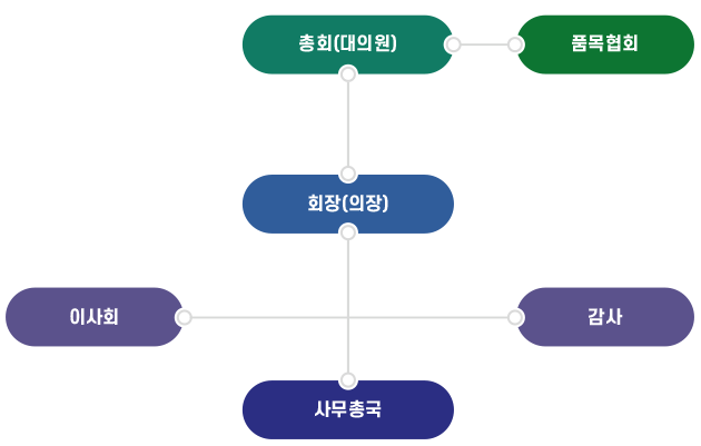 한국버섯생산자연합회 조직도